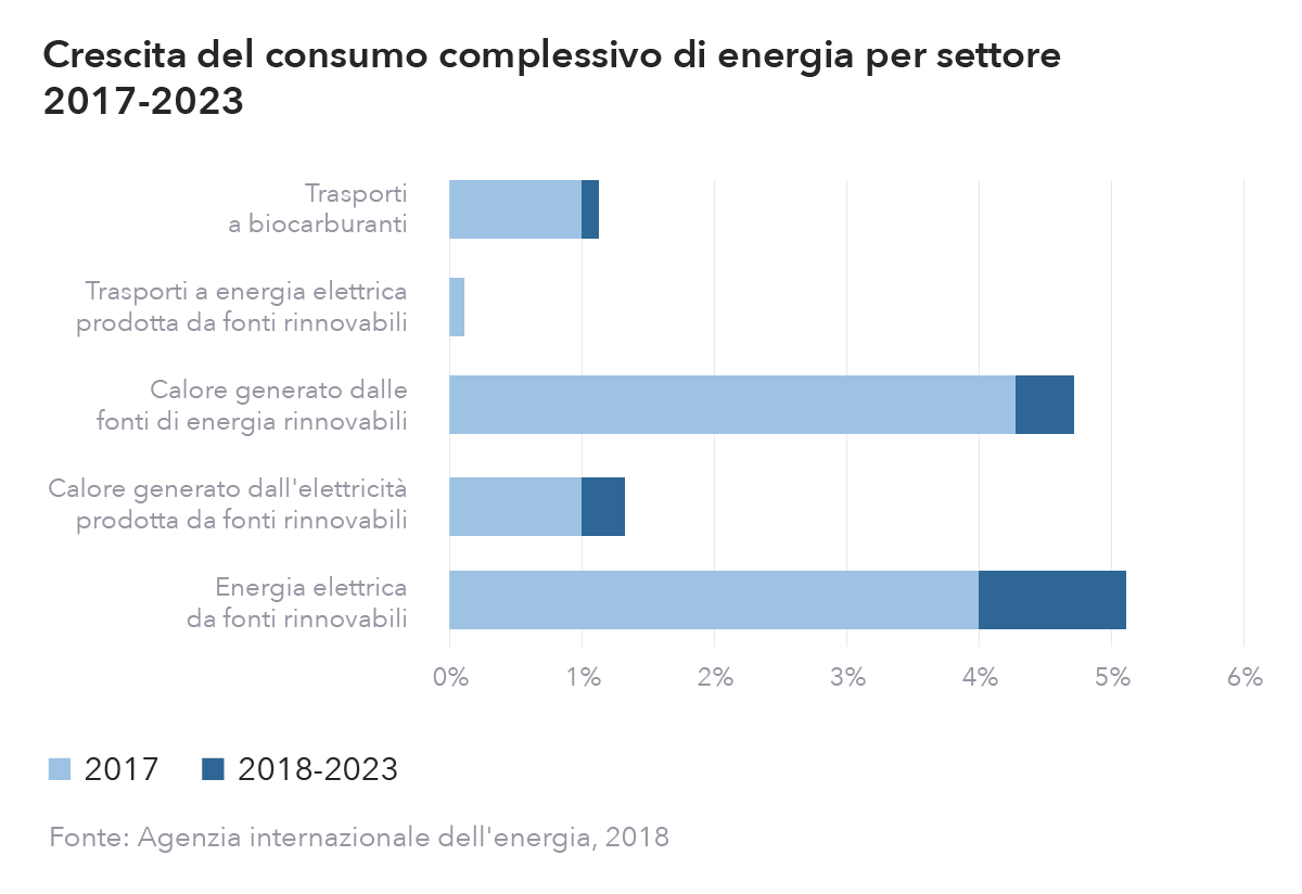 Percentuali e crescita dei consumi delle energie rinnovabili